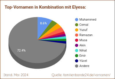 Elyesa: Diagramm der Beliebtheit von Zweit-Vornamen mit Elyesa