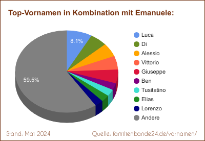 Emanuele: Diagramm der Verteilung von Doppelnamen mit Emanuele