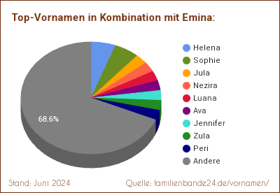 Tortendiagramm über die beliebtesten Zweit-Vornamen mit Emina