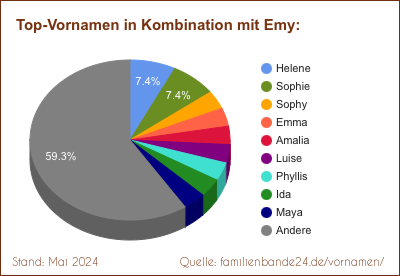 Tortendiagramm: Die beliebtesten Vornamen in Kombination mit Emy