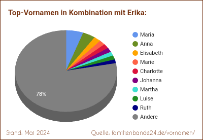 Erika: Diagramm der Beliebtheit von Zweit-Vornamen mit Erika