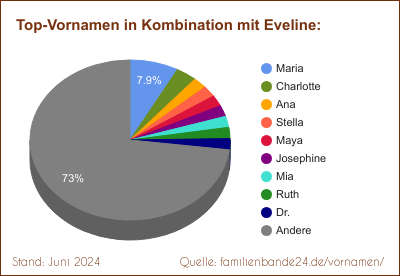 Eveline: Diagramm der Verteilung von Doppelnamen mit Eveline