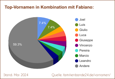 Fabiano: Diagramm der Beliebtheit von Zweit-Vornamen mit Fabiano