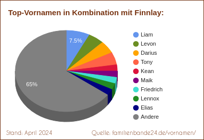 Tortendiagramm: Die beliebtesten Vornamen in Kombination mit Finnlay