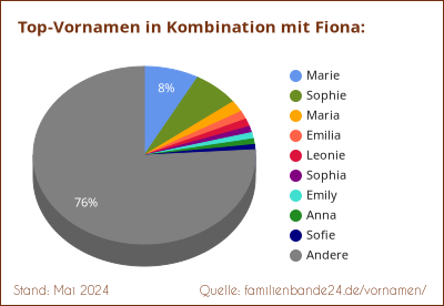 Beliebteste Zweit-Vornamen: Verteilung mit Fiona
