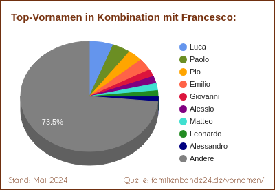 Francesco: Was ist der häufigste Zweit-Vornamen?