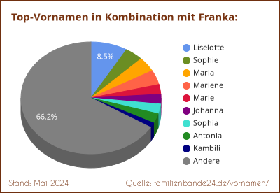 Beliebteste Zweit-Vornamen: Verteilung mit Franka