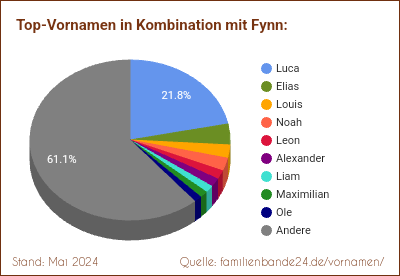 Tortendiagramm: Beliebte Zweit-Vornamen mit Fynn