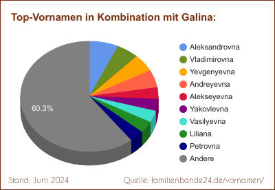 Galina: Welche Vornamen gibt es oft gemeinsam mit Galina