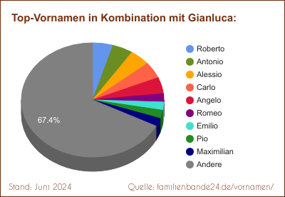 Gianluca: Was ist der häufigste Zweit-Vornamen?