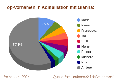Tortendiagramm über die beliebtesten Zweit-Vornamen mit Gianna