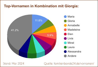 Giorgia: Diagramm der Beliebtheit von Zweit-Vornamen mit Giorgia