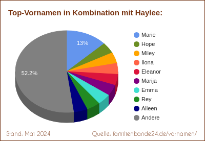 Haylee: Diagramm der Beliebtheit von Zweit-Vornamen mit Haylee