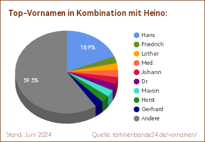 Tortendiagramm über die beliebtesten Zweit-Vornamen mit Heino