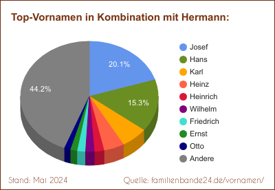 Hermann: Diagramm der Beliebtheit von Zweit-Vornamen mit Hermann