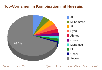 Hussain: Diagramm der Verteilung von Doppelnamen mit Hussain