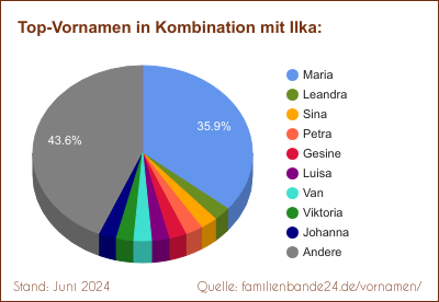 Ilka: Diagramm der Verteilung von Doppelnamen mit Ilka