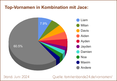 Tortendiagramm: Beliebte Zweit-Vornamen mit Jace
