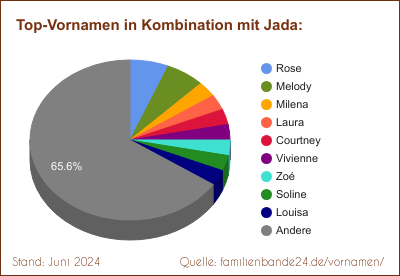 Tortendiagramm über beliebte Doppel-Vornamen mit Jada