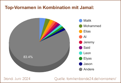 Tortendiagramm über die beliebtesten Zweit-Vornamen mit Jamal