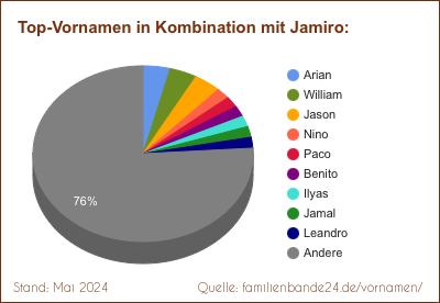 Tortendiagramm über die beliebtesten Zweit-Vornamen mit Jamiro