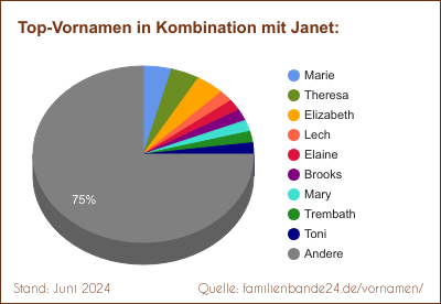 Tortendiagramm über die beliebtesten Zweit-Vornamen mit Janet