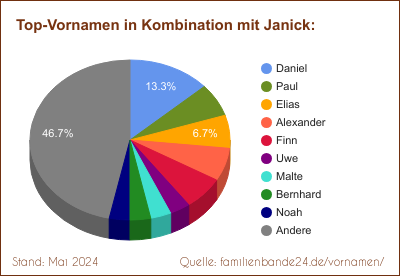 Tortendiagramm: Die beliebtesten Vornamen in Kombination mit Janick