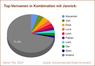 Jannick: Diagramm der Beliebtheit von Zweit-Vornamen mit Jannick