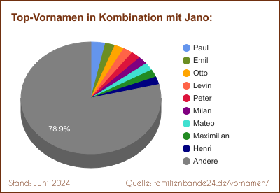 Tortendiagramm über die beliebtesten Zweit-Vornamen mit Jano