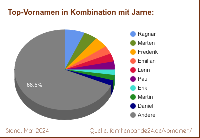 Jarne: Diagramm der Verteilung von Doppelnamen mit Jarne