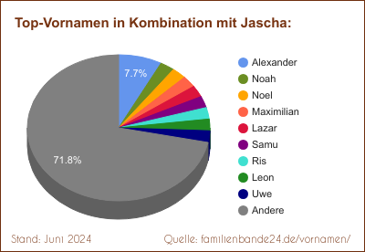 Jascha: Diagramm der Verteilung von Doppelnamen mit Jascha