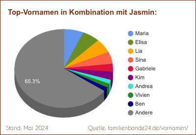 Jasmin: Diagramm der Beliebtheit von Zweit-Vornamen mit Jasmin