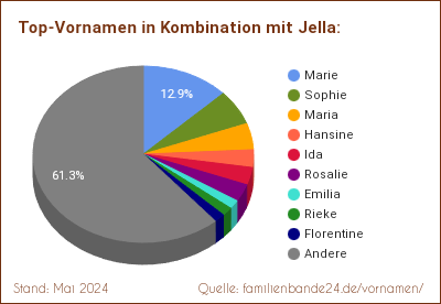 Tortendiagramm über beliebte Doppel-Vornamen mit Jella