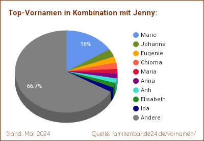 Tortendiagramm: Beliebte Zweit-Vornamen mit Jenny