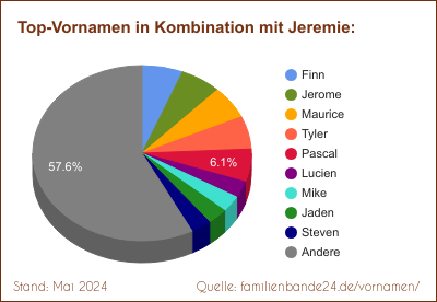 Jeremie: Diagramm der Verteilung von Doppelnamen mit Jeremie