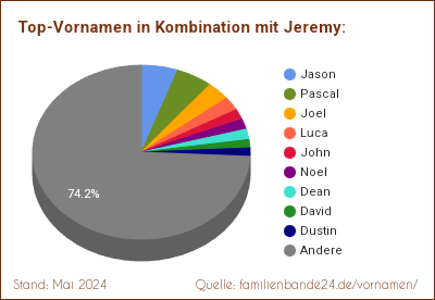 Jeremy: Diagramm der Beliebtheit von Zweit-Vornamen mit Jeremy