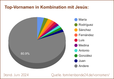Tortendiagramm: Die beliebtesten Vornamen in Kombination mit Jesús