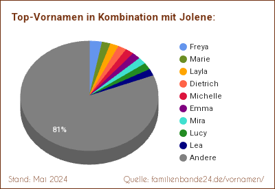 Jolene: Diagramm der Beliebtheit von Zweit-Vornamen mit Jolene