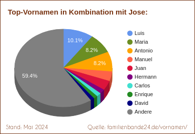 Tortendiagramm über die beliebtesten Zweit-Vornamen mit Jose