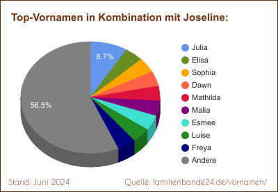 Joseline: Diagramm der Verteilung von Doppelnamen mit Joseline