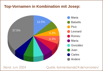Josep: Was ist der häufigste Zweitname?