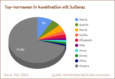 Tortendiagramm: Beliebte Zweit-Vornamen mit Juliana