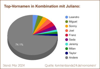 Juliano: Diagramm der Verteilung von Doppelnamen mit Juliano