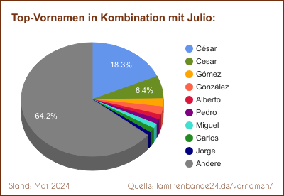 Julio: Diagramm der Verteilung von Doppelnamen mit Julio