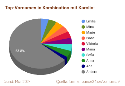 Karolin: Diagramm der Verteilung von Doppelnamen mit Karolin