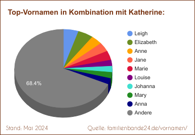 Katherine: Diagramm der Beliebtheit von Zweit-Vornamen mit Katherine
