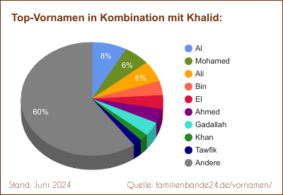 Tortendiagramm über beliebte Doppel-Vornamen mit Khalid