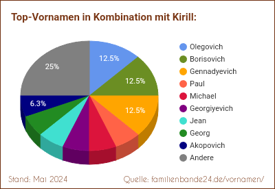 Tortendiagramm: Die beliebtesten Vornamen in Kombination mit Kirill