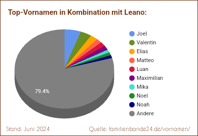 Tortendiagramm: Die beliebtesten Vornamen in Kombination mit Leano