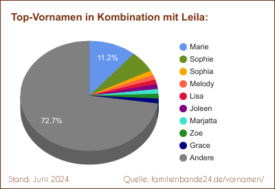 Tortendiagramm über die beliebtesten Zweit-Vornamen mit Leila